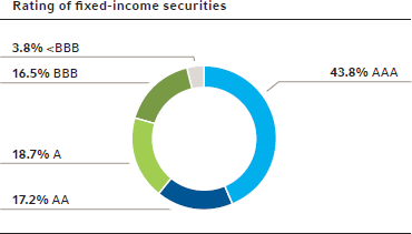 Rating of fixed-income securities