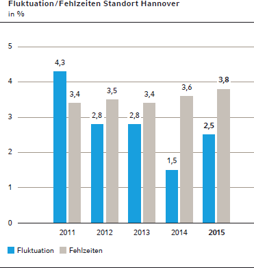 Fluktuation / Fehlzeiten Standort Hannover