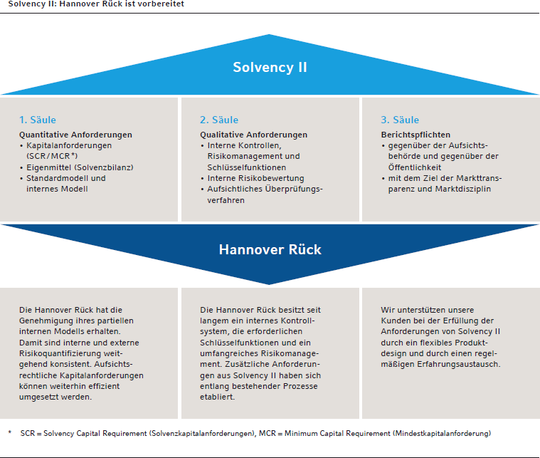 Solvency II: Hannover Rück ist vorbereitet