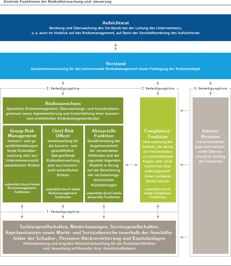 Zentrale Funktionen der Risikoüberwachung und -steuerung
