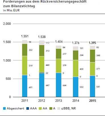 Forderungen aus dem Rückversicherungsgeschäft
zum Bilanzstichtag