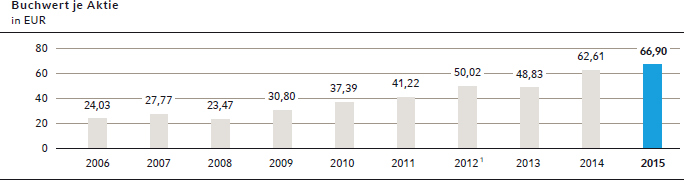 Buchwert je Aktie