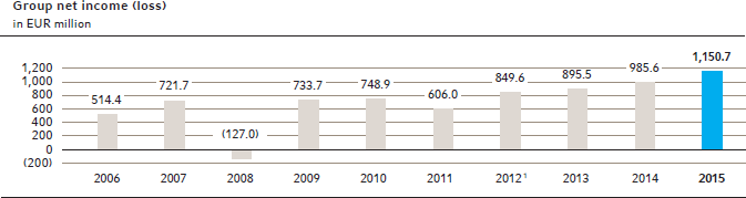 Group net income (loss)