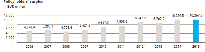 Policyholders’ surplus