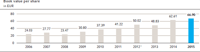 Book value per share