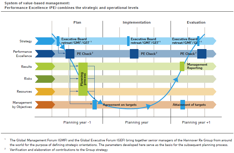 System der wertorientierten Unternehmenssteuerung: Performance Excellence (PE) verbindet strategische und operative Ebene