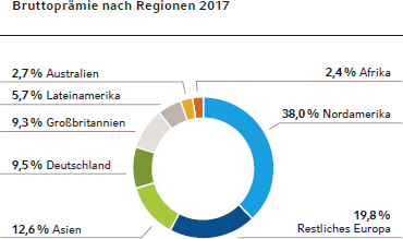 Bruttoprämie nach Regionen 2017