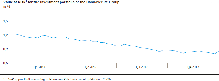 Value at Risk 1 des KapitalanlagePortefeuilles im Hannover Rück-Konzern